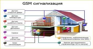 Установка охранной сигнализации в частном доме в Ухте в октябре