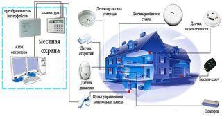 Проектирование охранной сигнализации в Ухте — разработка, услуги и стоимость от 4860 руб., Видео
